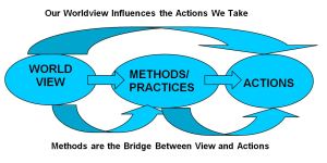 Worldview Influences Action